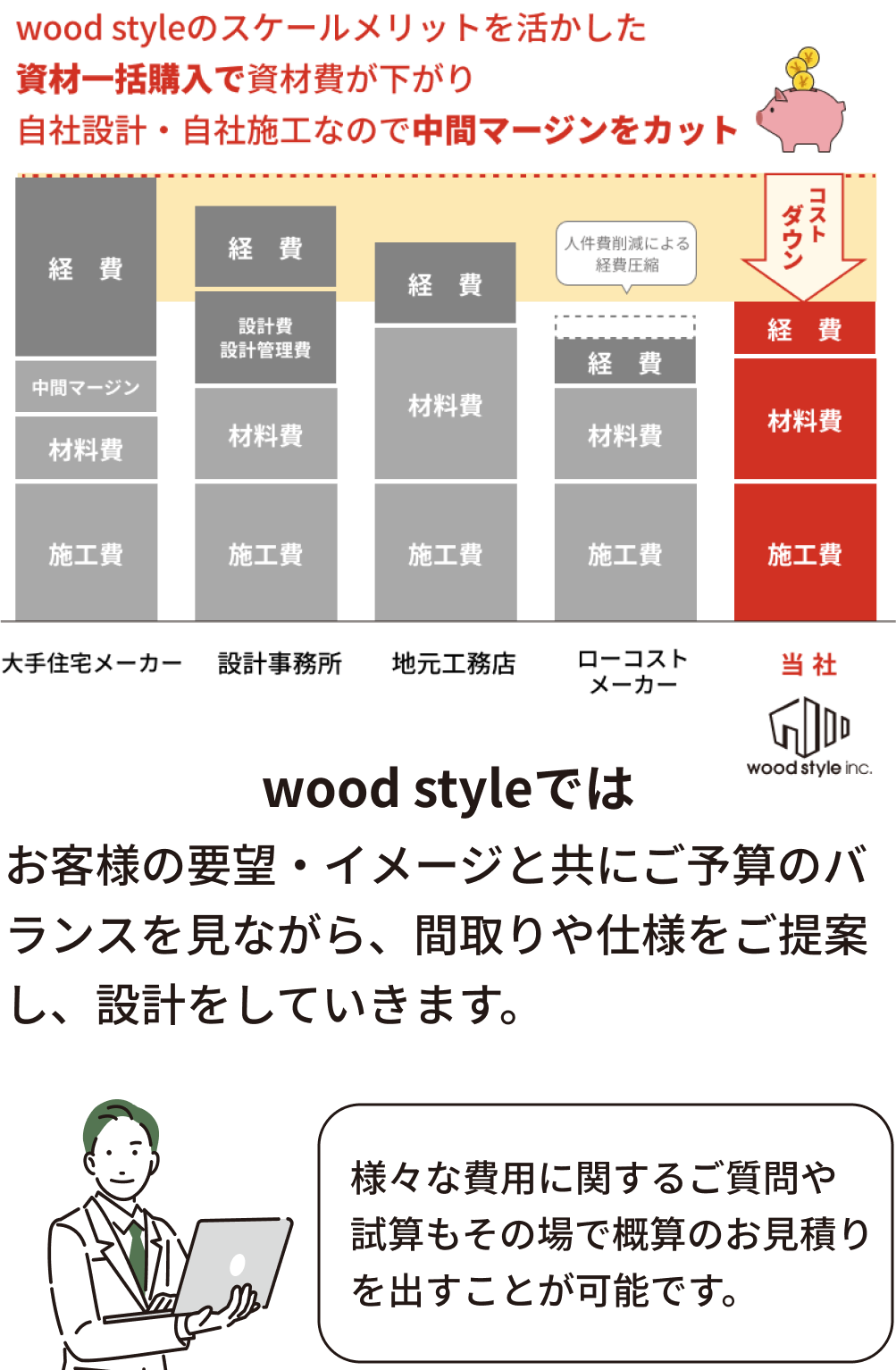 wood styleのスケールメリットを活かした資材一括購入で
資材費が下がり、自社設計・自社施工なので中間マージンをカット
